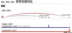 【演界信息圖表】--國外經(jīng)典設(shè)計--百年紀(jì)錄對比