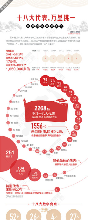 【演界信息圖表】十八大代表，萬里挑一