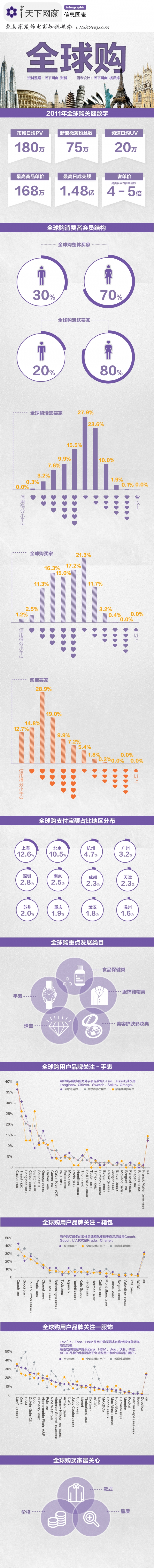【演界信息圖表】淘寶全球購