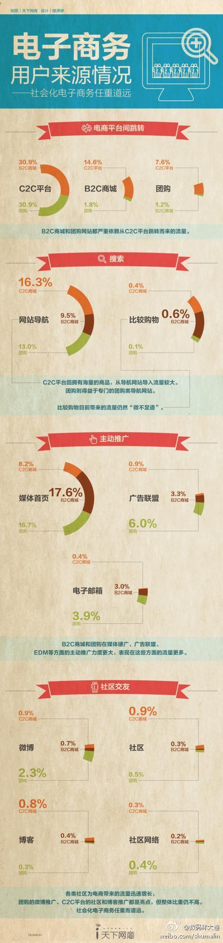 【演界信息圖表】數(shù)據(jù)呈現(xiàn)環(huán)形圖-電子商務(wù)用戶來(lái)源情況——社會(huì)化電子商務(wù)任重道遠(yuǎn)