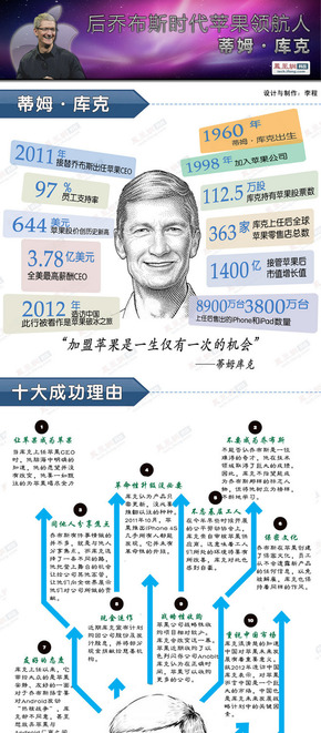 【演界信息圖表】人物元素突出分類-后喬布斯時代蘋果領(lǐng)航人蒂姆庫克