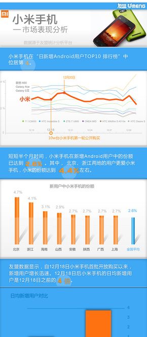 【演界信息圖表】清新藍(lán)色風(fēng)格-小米手機(jī)市場(chǎng)表現(xiàn)分析