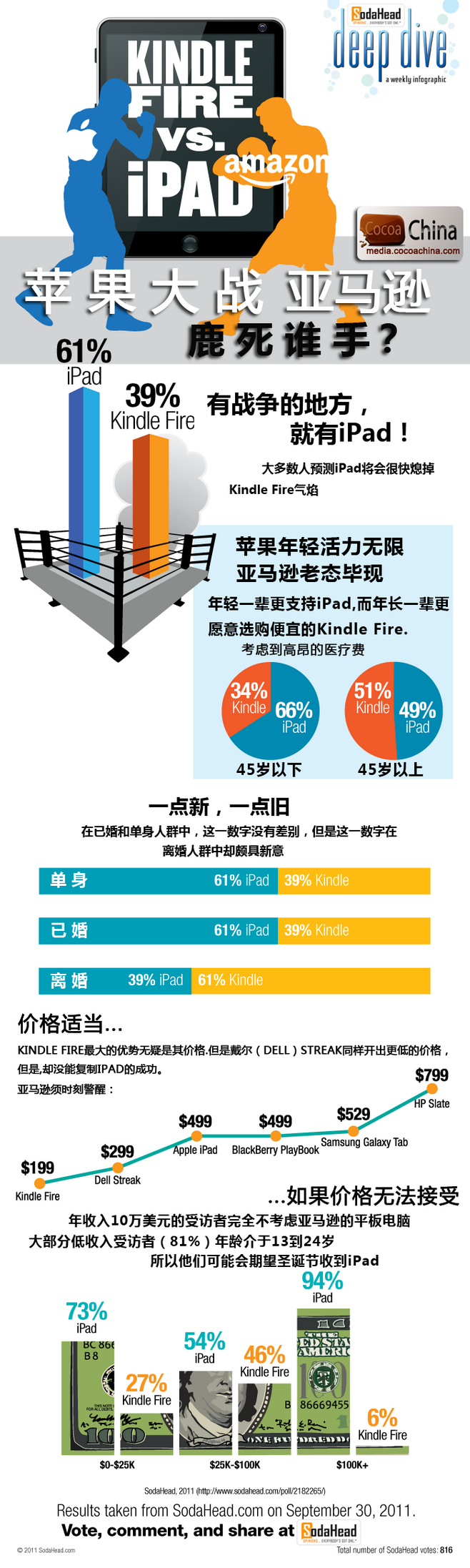 【演界信息圖表】大字粗體風(fēng)格-蘋(píng)果大戰(zhàn)亞馬遜鹿死誰(shuí)手
