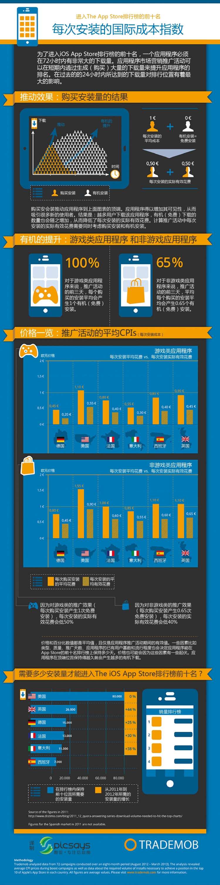 【演界信息圖表】藍(lán)黑通俗-進(jìn)入The App Store排行榜前十名的每次安裝的國際成本指數(shù)