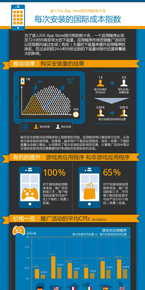 【演界信息圖表】藍黑通俗-進入The App Store排行榜前十名的每次安裝的國際成本指數(shù)