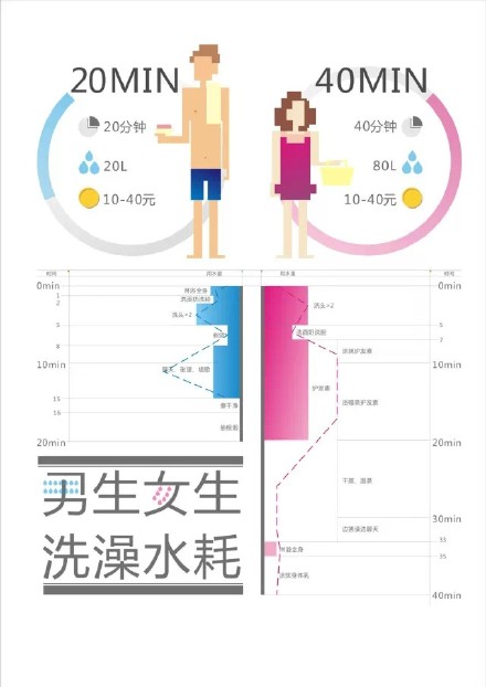 【演界信息圖表】藍紅簡約-男生女生洗澡水耗