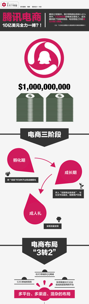 【演界信息圖表】扁平化玫紅色調-騰訊電商10億美元全力一搏？！