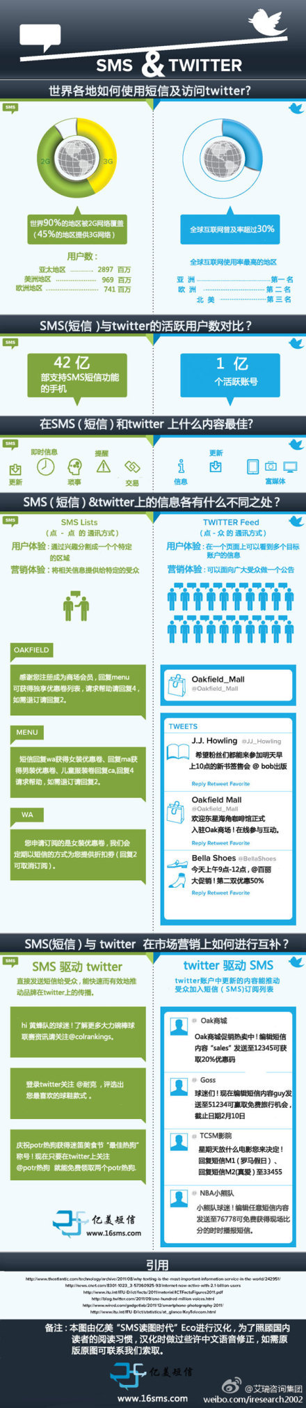 【演界信息圖表】扁平化綠色藍(lán)色-SMS和Twitter世界各地如何使用短信及訪問Twitter