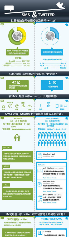 【演界信息圖表】扁平化綠色藍(lán)色-SMS和Twitter世界各地如何使用短信及訪問Twitter