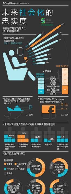 【演界信息圖表】扁平化黑底-未來(lái)社會(huì)化的忠實(shí)度