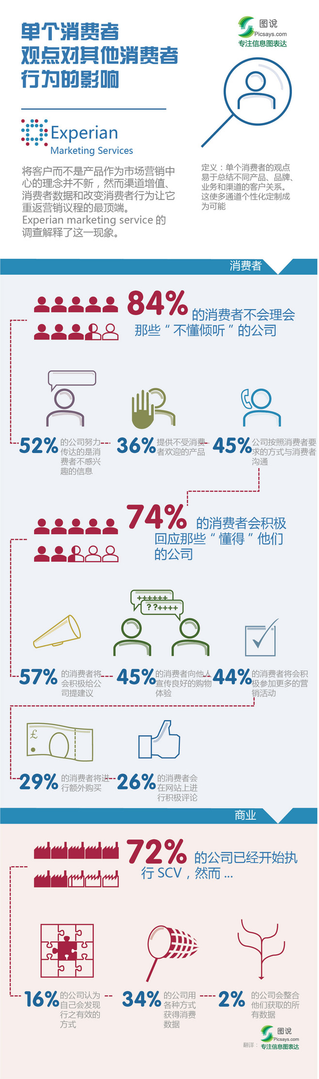 【演界信息圖表】扁平化-單個(gè)消費(fèi)者觀點(diǎn)對(duì)其他消費(fèi)者行為的影響