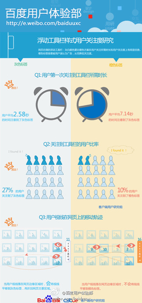 【演界信息圖表】扁平化-百度用戶體驗部：浮動工具欄樣式用戶關(guān)注度研究