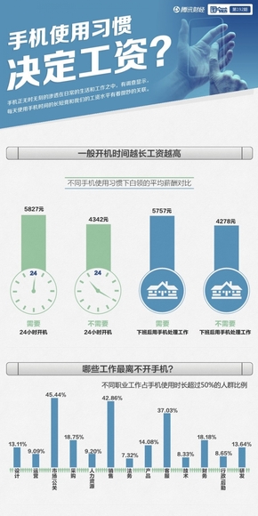 【演界信息圖表】藍(lán)色簡(jiǎn)約-手機(jī)使用習(xí)慣與工資水平