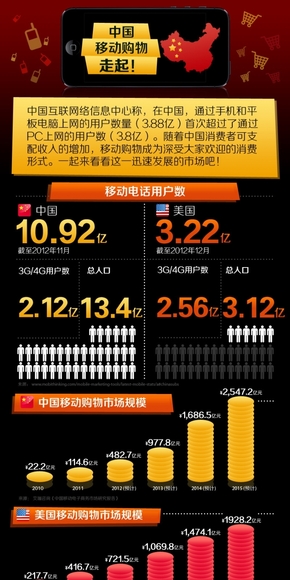 【演界信息圖表】扁平圖表-圖解中國移動