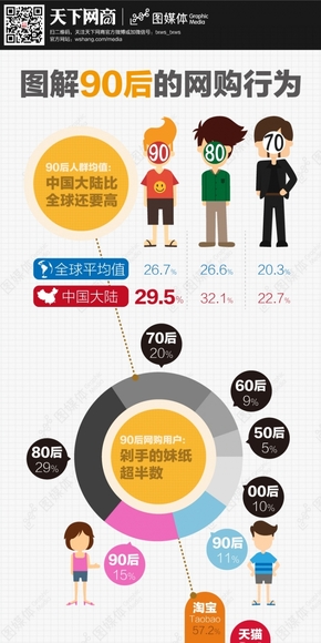 【演界信息圖表】扁平手繪-90后網購行為