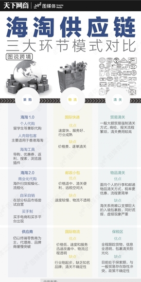 【演界信息圖表】簡(jiǎn)潔表格-海淘供應(yīng)鏈三大環(huán)節(jié)