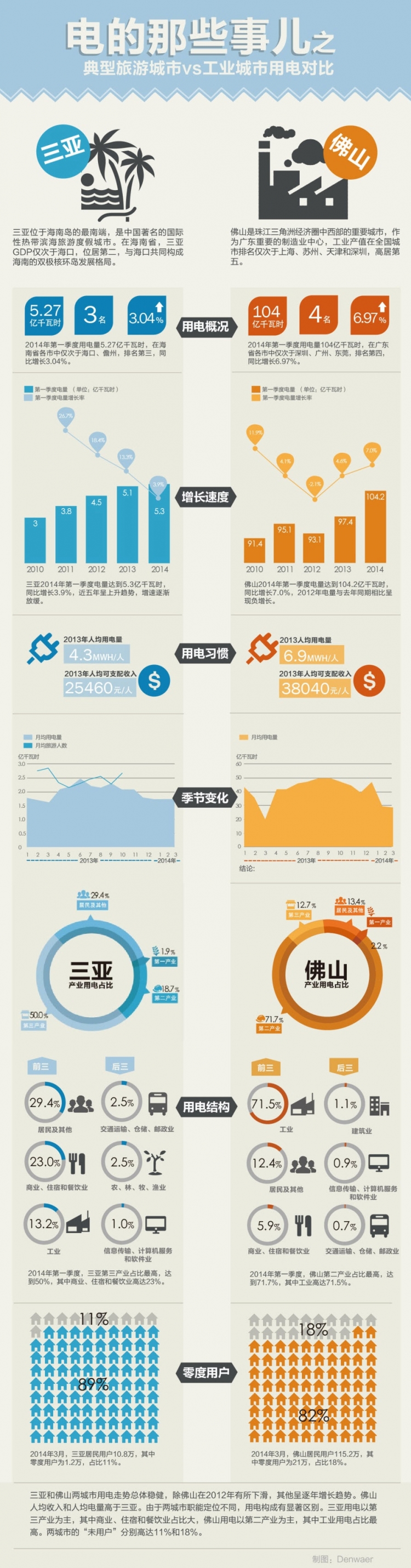 【演界信息圖表】對比分析-電的那些事兒