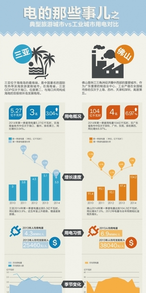 【演界信息圖表】對比分析-電的那些事兒