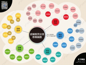 【演界信息圖表】圓形樹狀-店鋪首頁分流思維腦圖