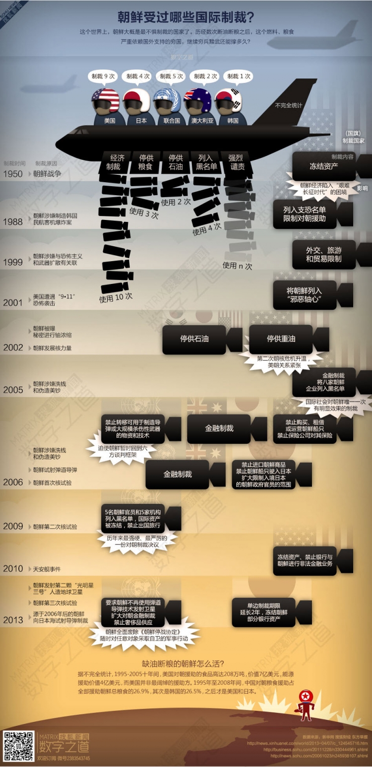 【演界信息圖表】漸變色時(shí)間軸-朝鮮受過哪些國際制裁
