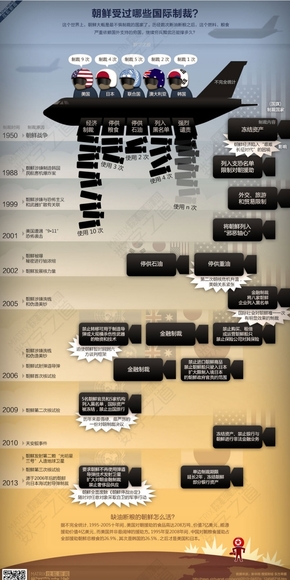 【演界信息圖表】漸變色時(shí)間軸-朝鮮受過(guò)哪些國(guó)際制裁