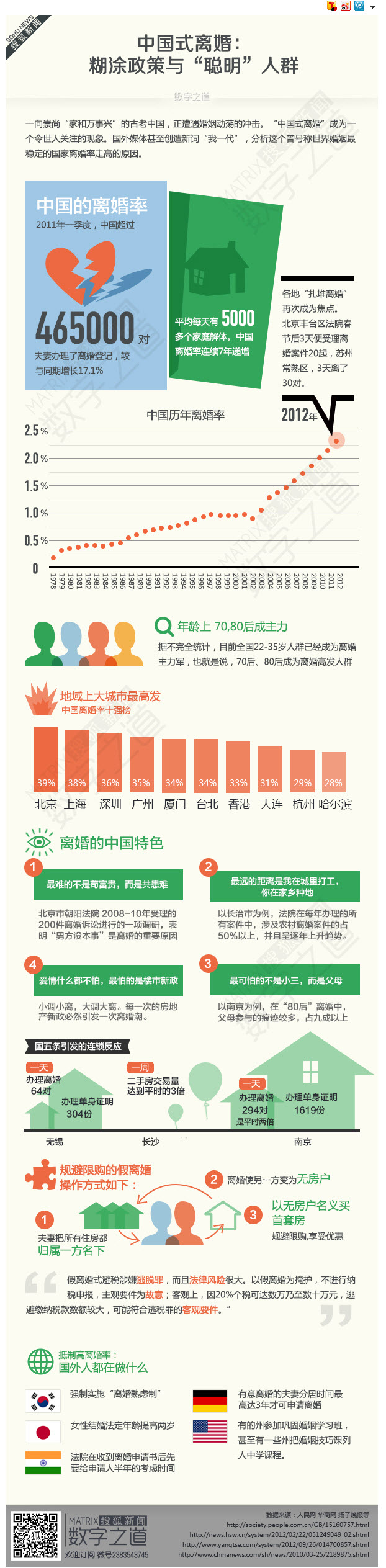 【演界信息圖表】統(tǒng)計(jì)分析-中國式離婚