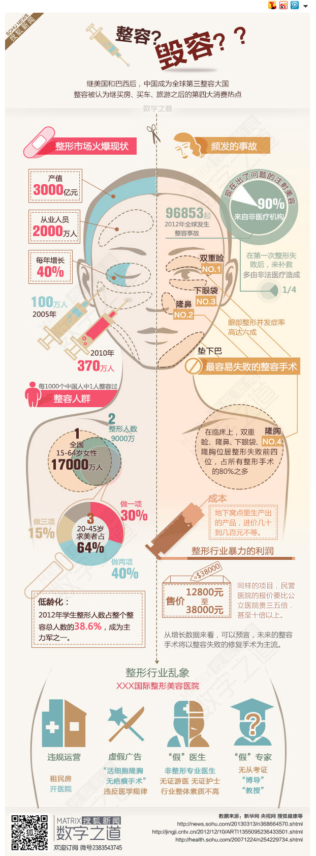 【演界信息圖表】扁平圖形-整容行業(yè)亂象調查