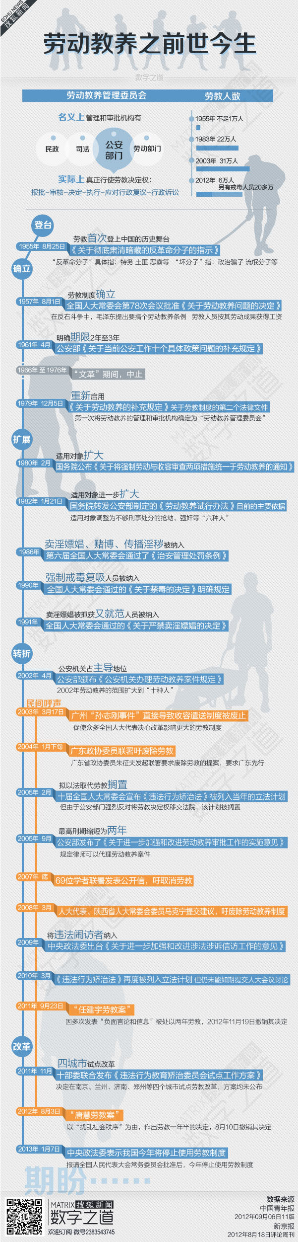 【演界信息圖表】藍色信息軸-勞動教養(yǎng)之前世今生