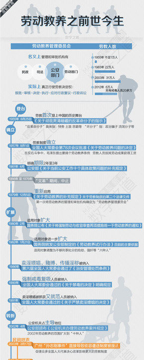 【演界信息圖表】藍(lán)色信息軸-勞動(dòng)教養(yǎng)之前世今生