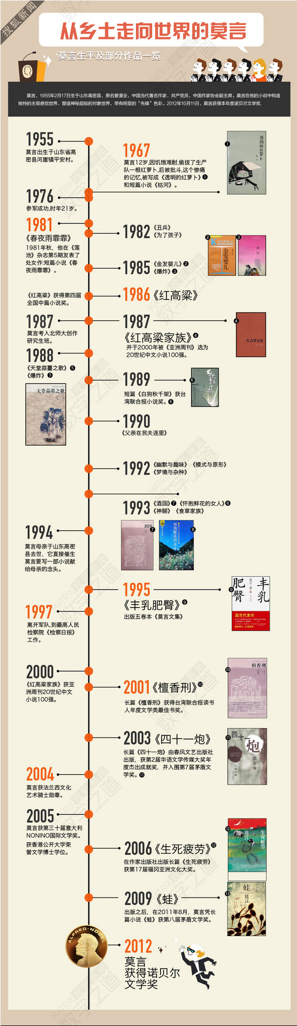 【演界信息圖表】時(shí)間軸-從鄉(xiāng)土走向世界的莫言