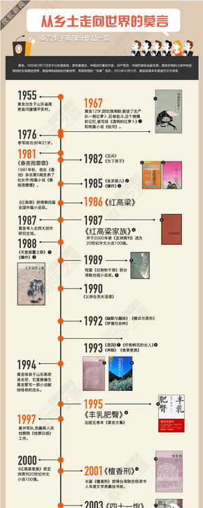 【演界信息圖表】時間軸-從鄉(xiāng)土走向世界的莫言