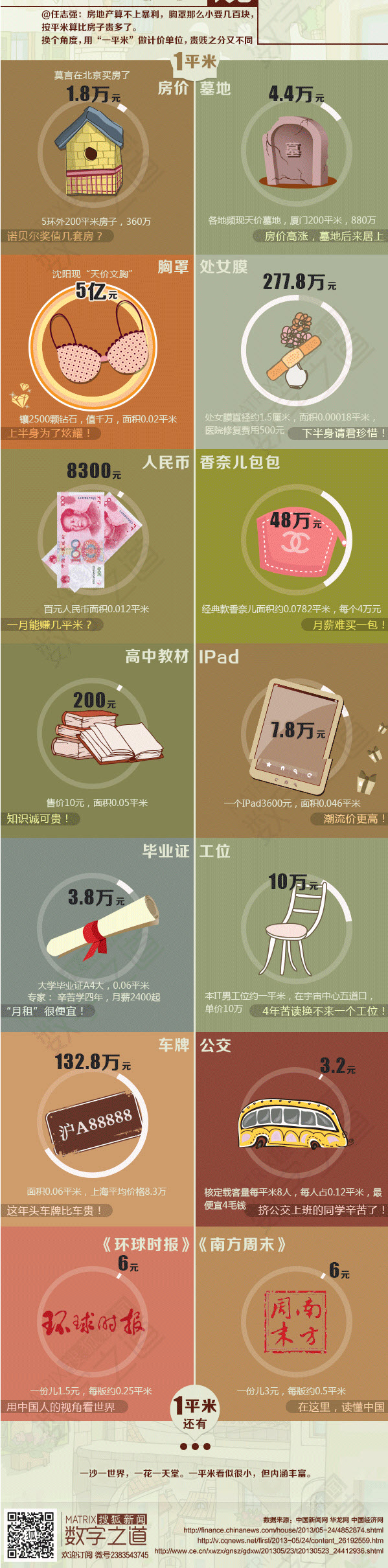 【演界信息圖表】彩色拼接-1平米價值觀