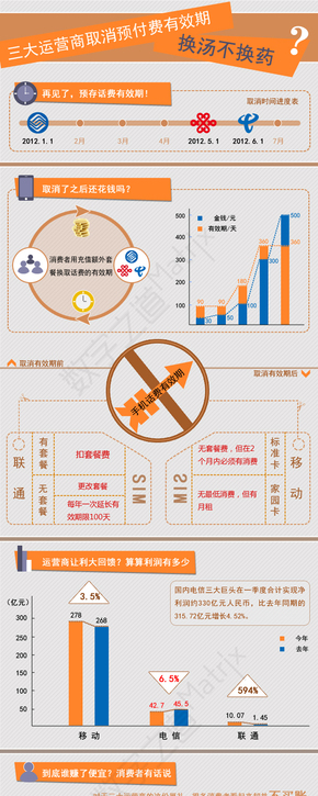 【演界信息圖表】扁平-再見(jiàn)了，預(yù)存話費(fèi)有效期！