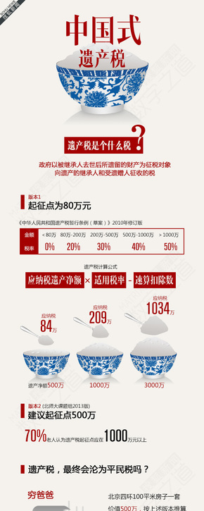 【演界信息圖表】扁平-征遺產(chǎn)稅，政府一年能增收2000億