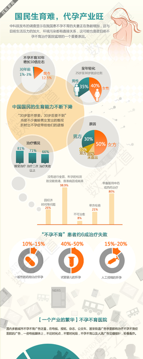 【演界信息圖表】扁平-中國式“不孕不育”帶來的興旺產(chǎn)業(yè)