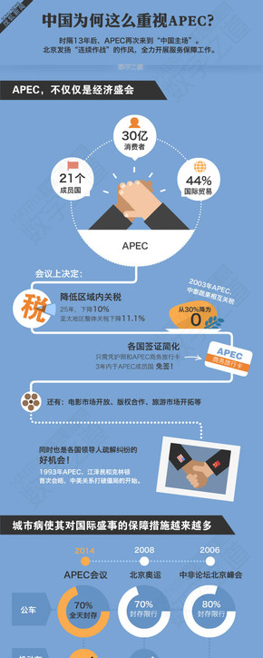 【演界信息圖表】扁平-中國為何這么重視APEC