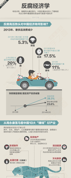 【演界信息圖表】扁平-周永康被查 中國經(jīng)濟是最大受益者？