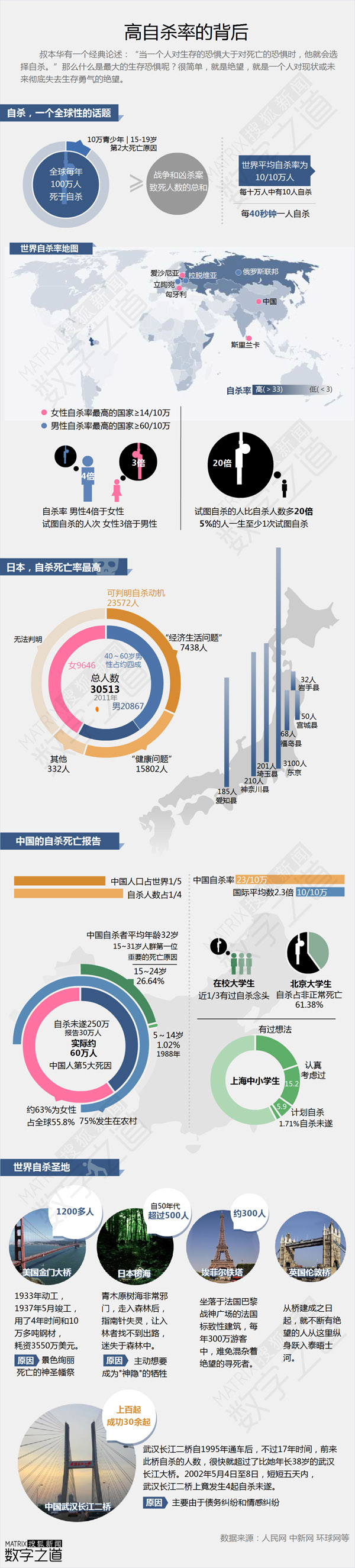 【演界信息圖表】扁平-自殺：中國(guó)人選長(zhǎng)江大橋 日本人愛(ài)富士山