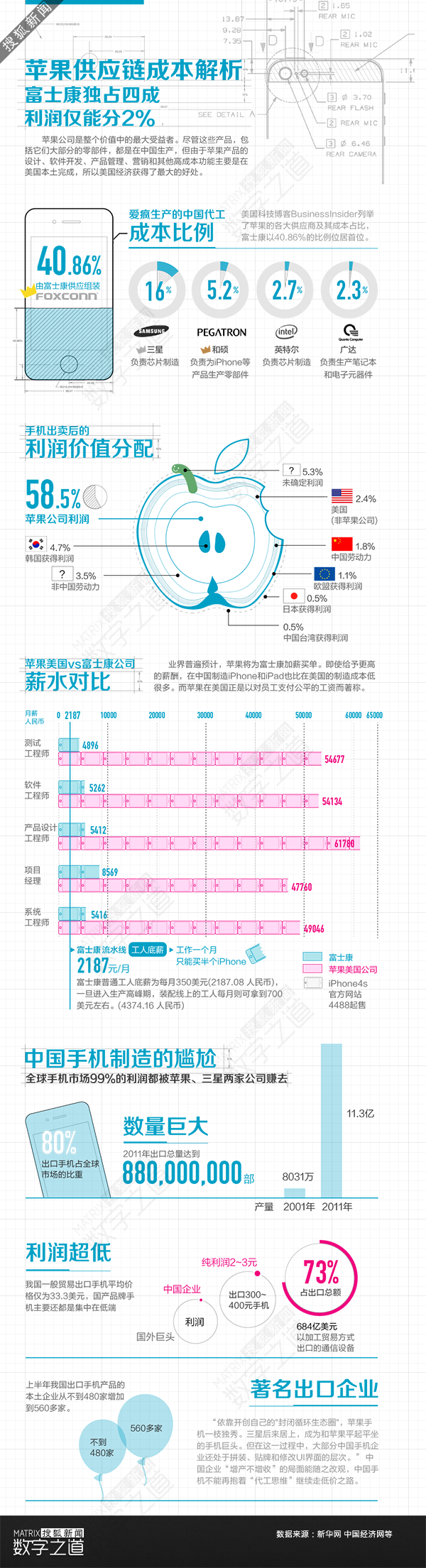 【演界信息圖表】數(shù)據(jù)說明-蘋果供應(yīng)鏈：富士康獨(dú)占四成 利潤(rùn)僅分2%