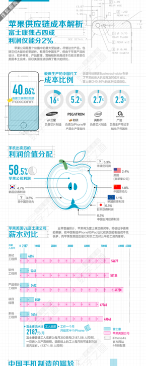 【演界信息圖表】數(shù)據(jù)說明-蘋果供應(yīng)鏈：富士康獨(dú)占四成 利潤僅分2%