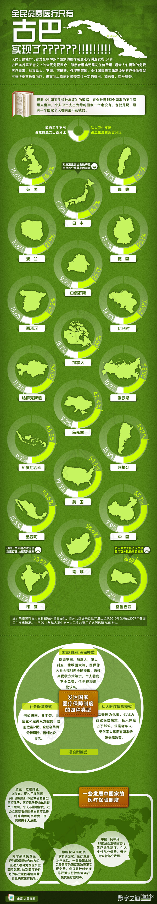 【演界信息圖表】綠底醫(yī)療-全民免費(fèi)醫(yī)療實(shí)現(xiàn)國家