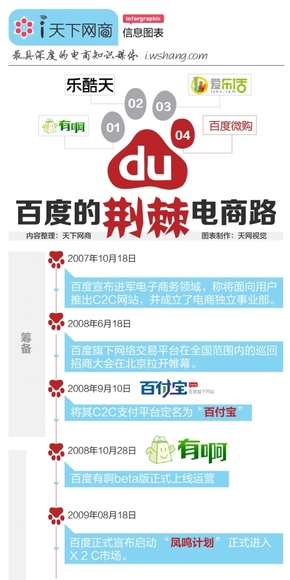【演界信息圖表】紅色時(shí)間軸-百度電商路