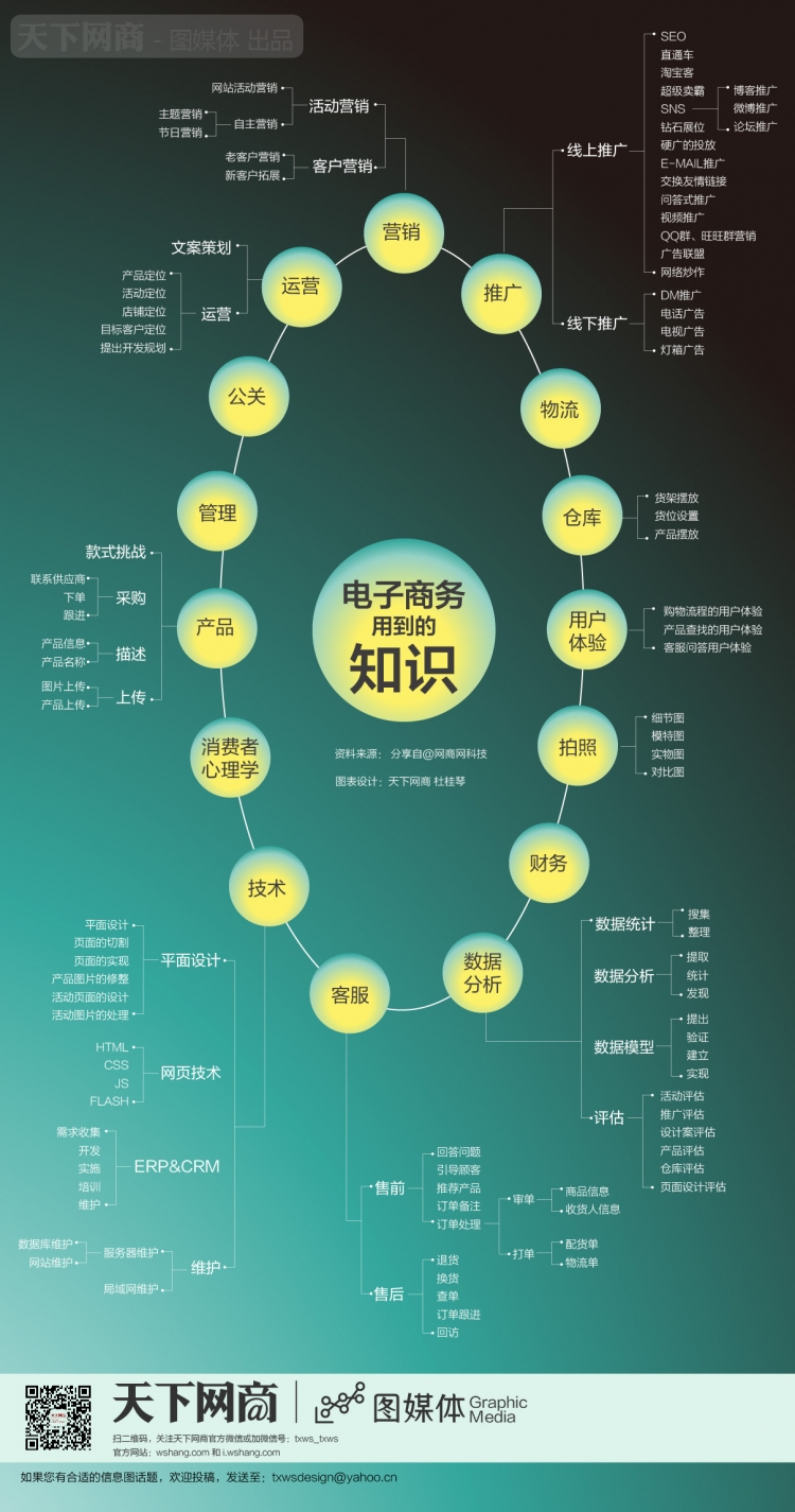 【演界信息圖表】結(jié)構(gòu)藍(lán)底-電子商務(wù)用到的知識(shí)