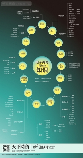 【演界信息圖表】結(jié)構(gòu)藍(lán)底-電子商務(wù)用到的知識