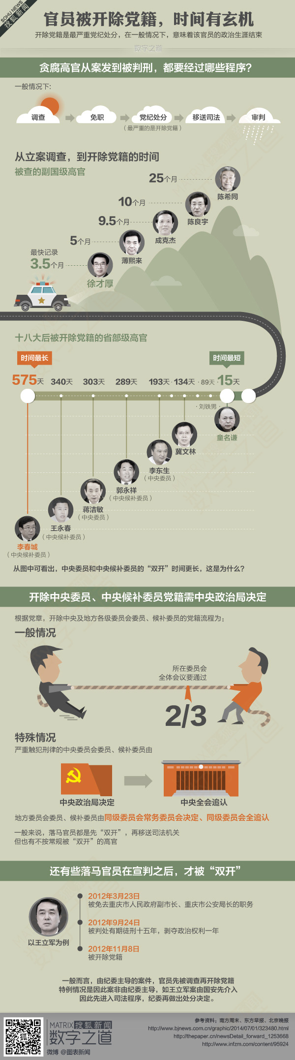 【演界信息圖表】灰色時(shí)間軸-官員開除黨籍的時(shí)間