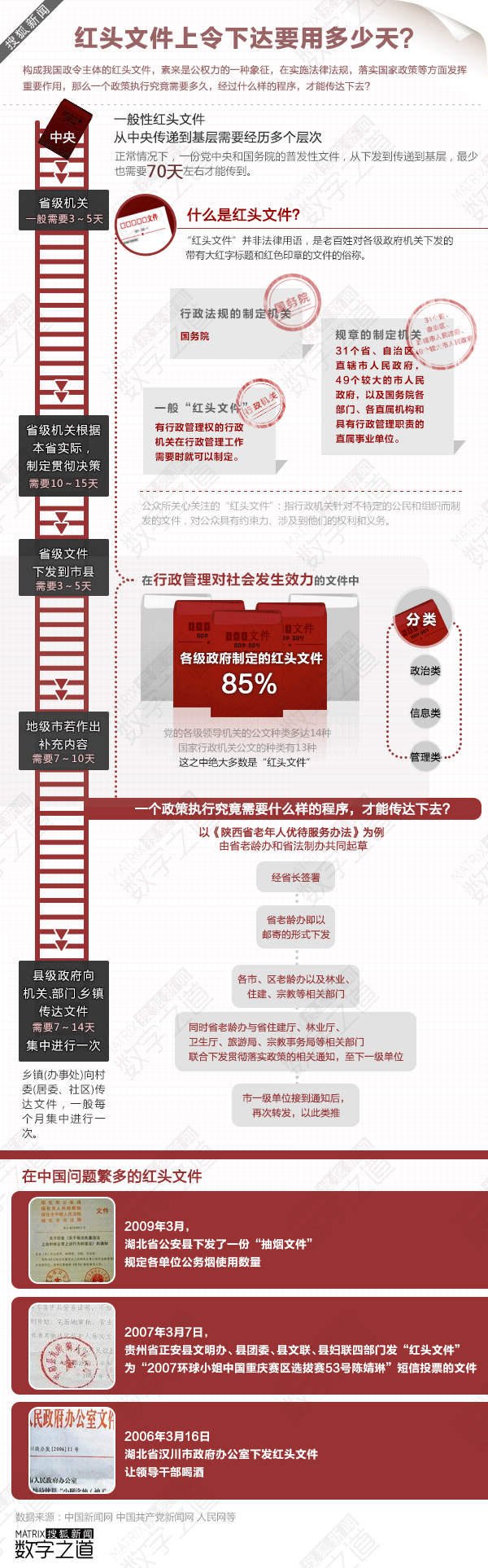 【演界信息圖表】紅色圖標(biāo)-紅頭文件上令下達(dá)要用多少天