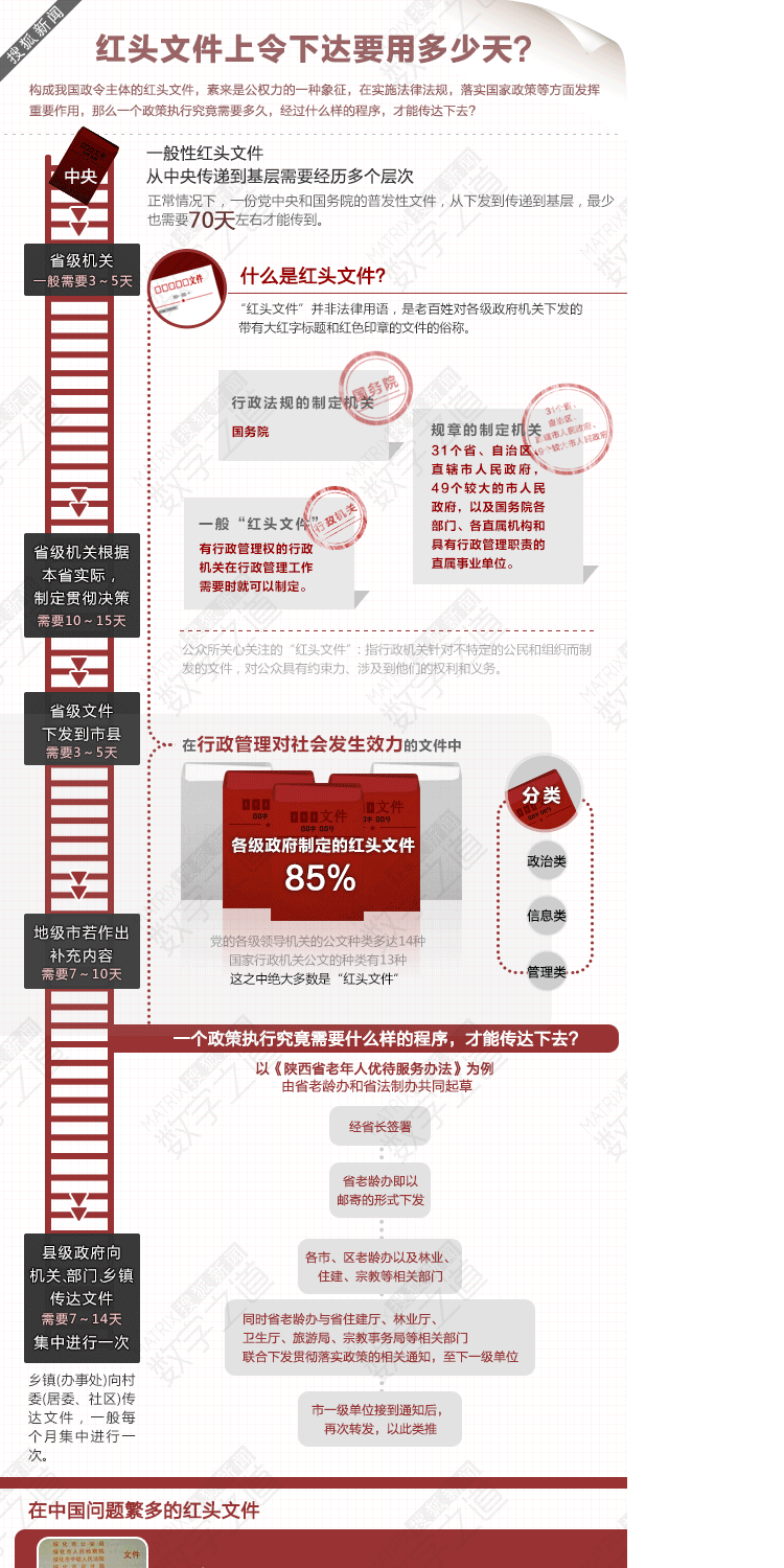 【演界信息圖表】紅色圖標(biāo)-紅頭文件上令下達(dá)要用多少天