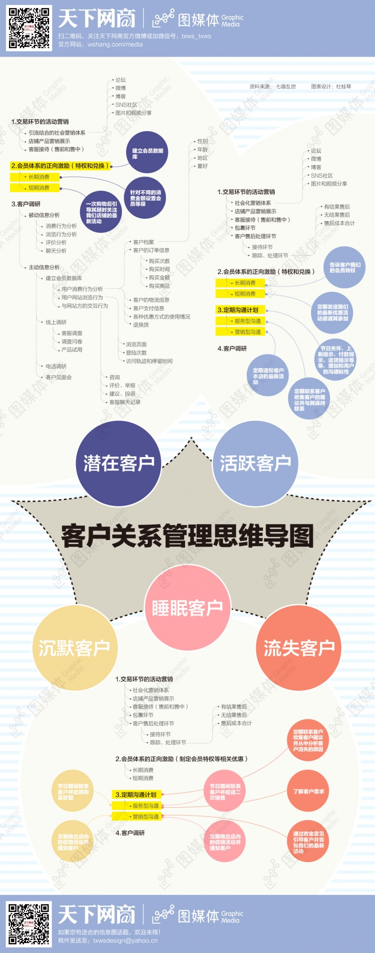 【演界信息圖表】彩色結(jié)構(gòu)-客戶關(guān)系管理思維導(dǎo)圖