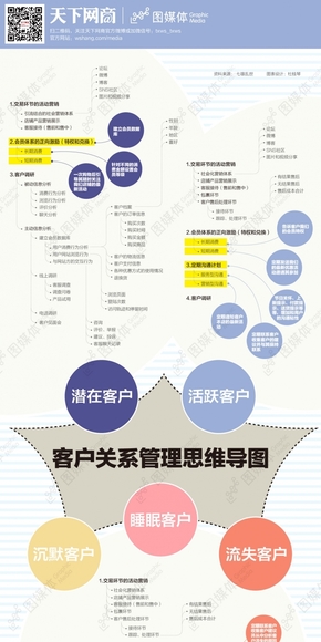 【演界信息圖表】彩色結(jié)構(gòu)-客戶關(guān)系管理思維導圖