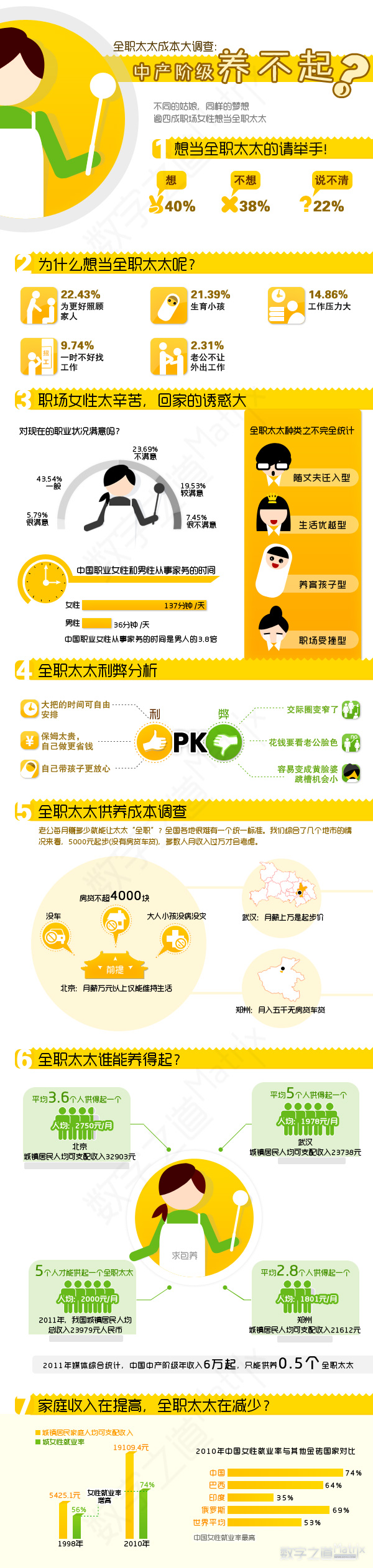 【演界信息圖表】黃色卡通-全職太太成本